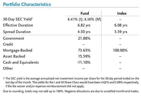 TCW MetWest Low Duration Bd M MWLDX Fund Analysis.